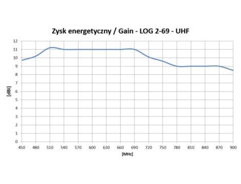 Antena TV logarytmiczna 32-elementy DVB-T - 6