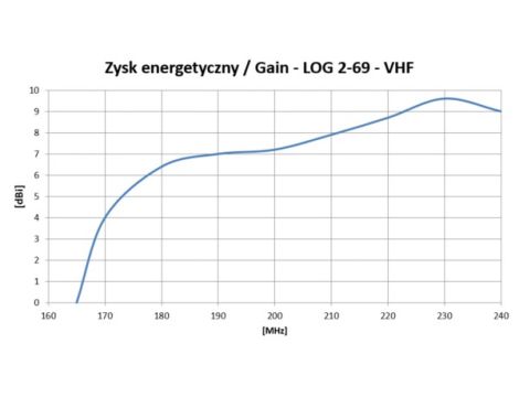 Antena TV logarytmiczna 32-elementy DVB-T - 8